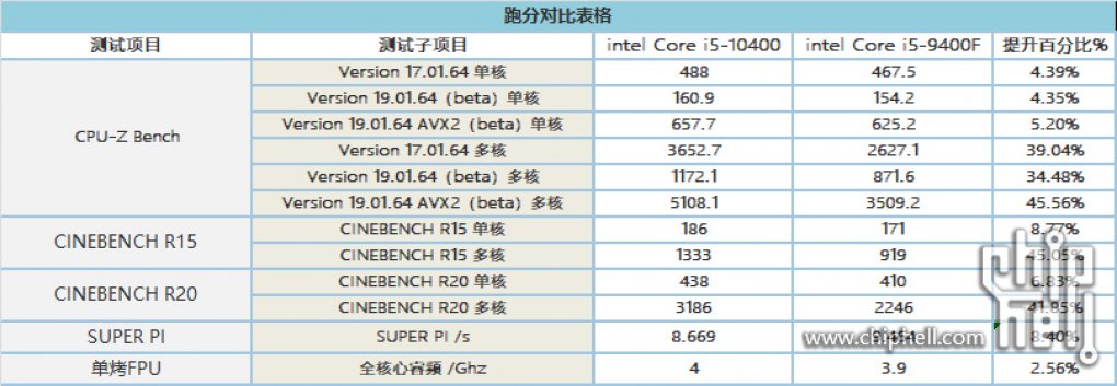Core i5-9400 gegen Core i5-10400: Erste Vergleichsbenchmarks machen die Runde (2)
