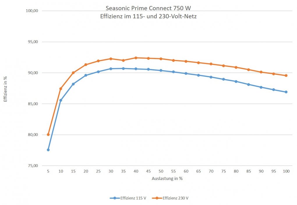 Seasonic Prime Connect im Test - Effizienz