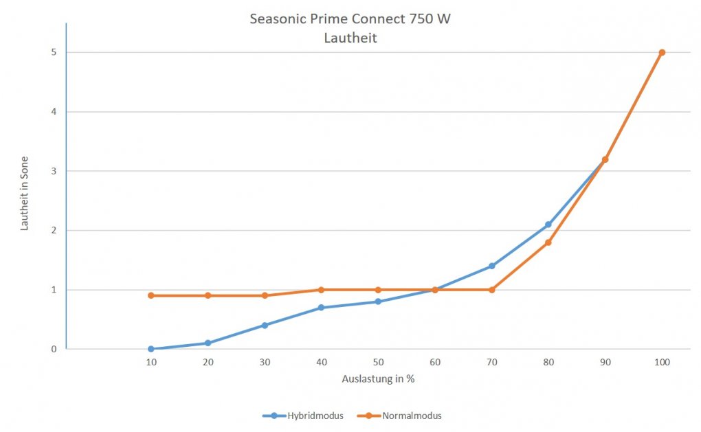 Seasonic Prime Connect im Test - Lautheit