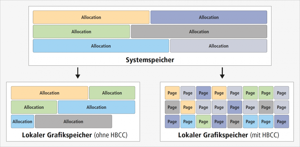Egal ob HBCC oder LBCC, durch die Ansteuerung als Cache mit handlichen Page-Größen wird fast immer ein Leistungsvorteil erzielt.