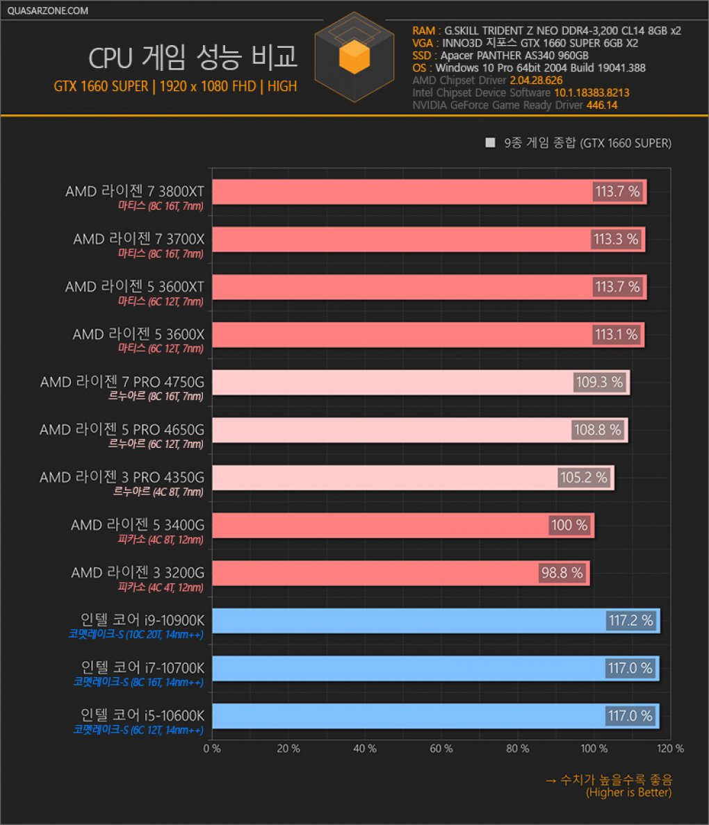 <strong>Ryzen 4000G: Erste Benchmarks aus Asien machen die Runde</strong>&nbsp; (1)
