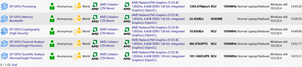 Die bei Sisoftware aufgetauchte APU hat 512 Shader die mit 1,85 GHz laufen.