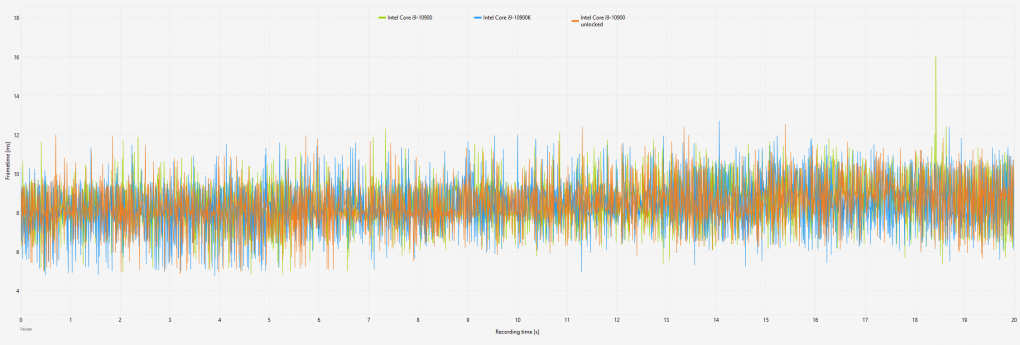 <strong>Intel Core i9-10900 im Einzeltest: </strong>Frametimes in Red Dead Redemption 2