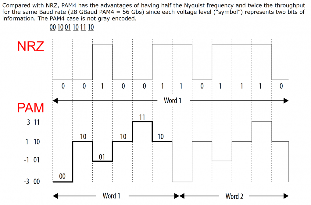Durch eine Pulsamplitudenmodulation (PAM) mit vier Stufen kann die Übertagungsrate pro Takt gegenüber einem binären Signal verdoppelt werden.
