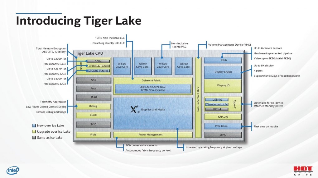 Tiger Lake H mit bis zu acht Willow-Cove-Kernen (1)