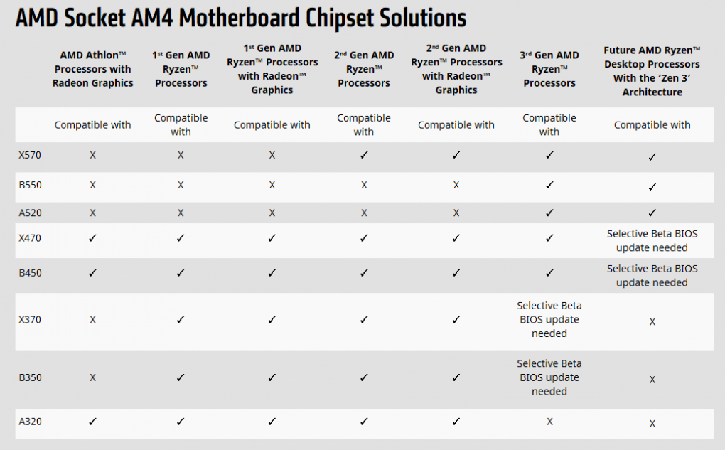 X-Faktor: Der Sockel AM4 gilt zu Recht als aufrüstfreundliche Plattform – dank der Mainboard-Hersteller. AMD begrenzt die offizielle Kompatiblität der meisten I/O-Hubs aber auf zwei Generationen. Im Schema fehlend: Die nicht offiziell für Endkunden angebotenen APUs Bristol Ridge (300er I/O-Hubs) und Renoir (500er)