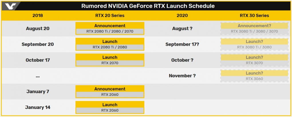 Nvidia: Geforce RTX 2070 Super angeblich eingestellt, RTX 3000-Release ab September? (1)