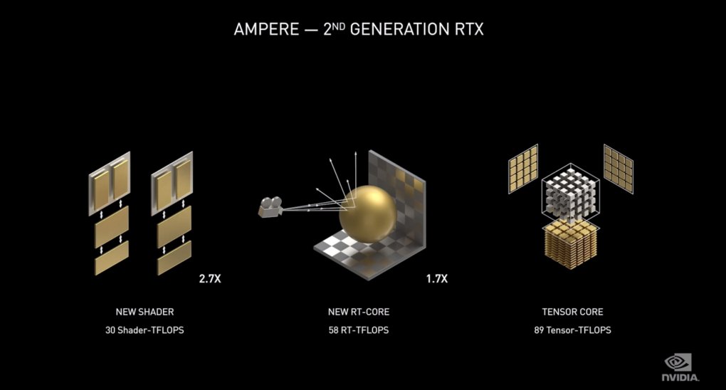 Ampere: 2nd Generation RTX