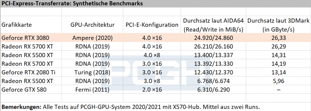 Geforce RTX 3080: Theoretische PCI-Express-Leistung