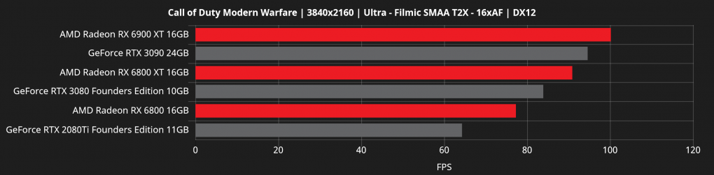 Die RX 6900 XT und die RTX 3090 können in den zehn Spielen abwechselnd die Führung übernehmen,