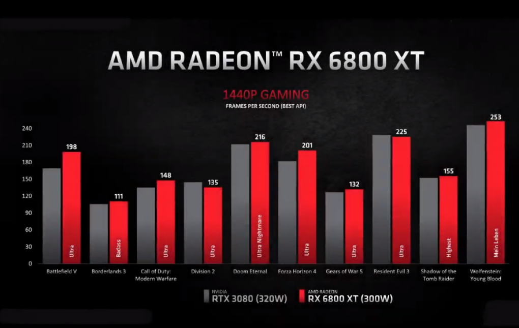 Radeon RX 6800 (XT) im Geekbench: Was sind die Punkte wert? (2)