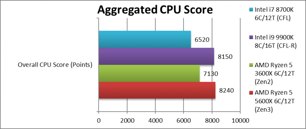 SiSoftware-Ergebnis des Ryzen 5 5600X