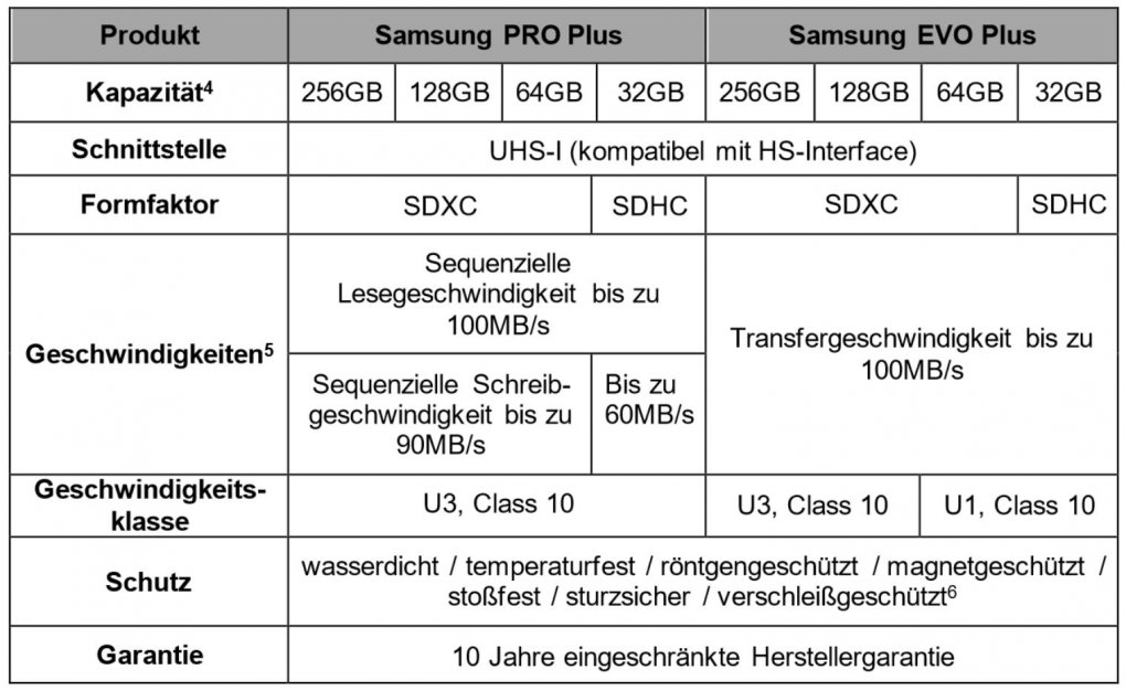 Samsung Pro Plus und Evo Plus: Neue SD-Speicherkarten für Kameras vorgestellt