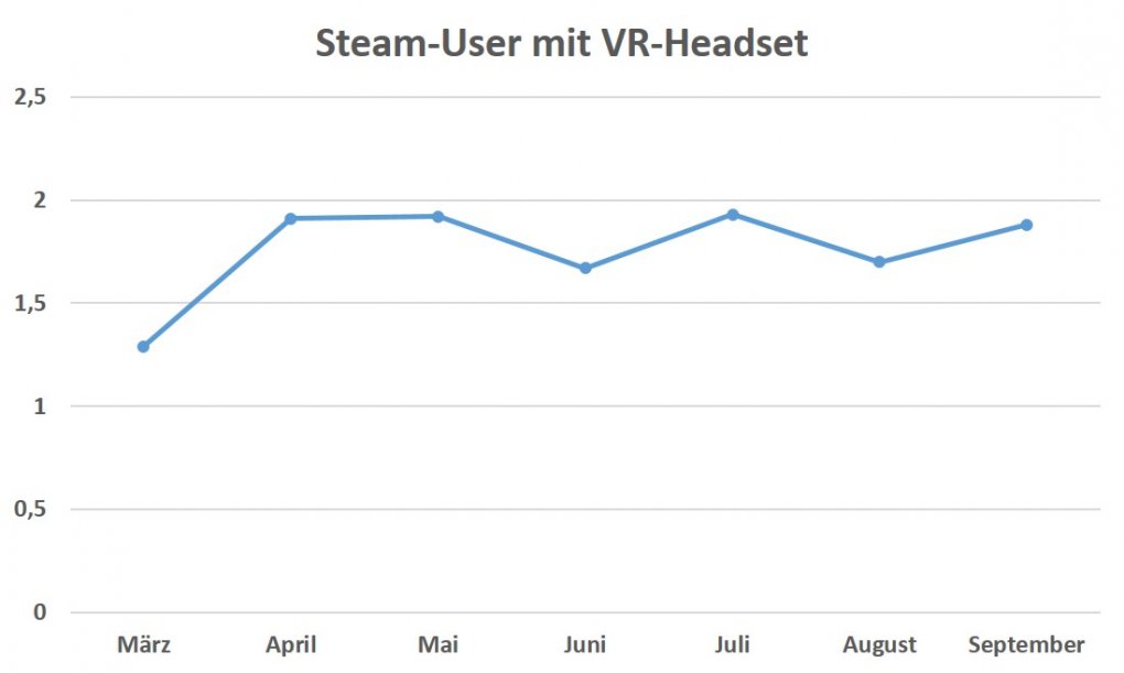 Wo steht eigemntlich VR? - Zuwachs an VR-Spielern seit Jahresanfang