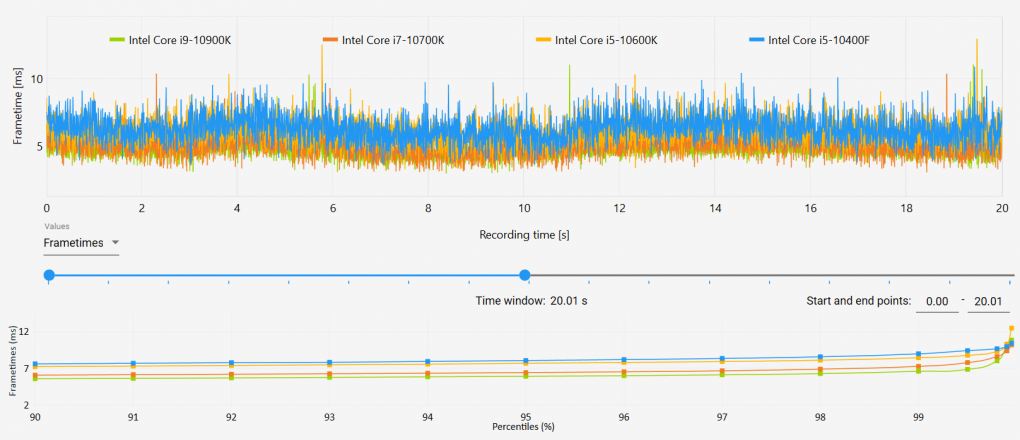 Frametimes zur CPU-Last mit vier Kandidaten