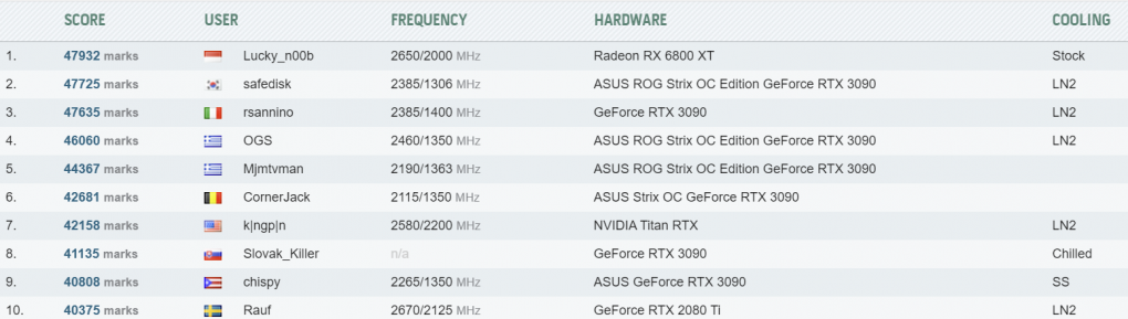 Radeon RX 6800 XT OC schlägt Geforce RTX 3090 OC ohne Tesselation im 3DMark Firestrike (2)