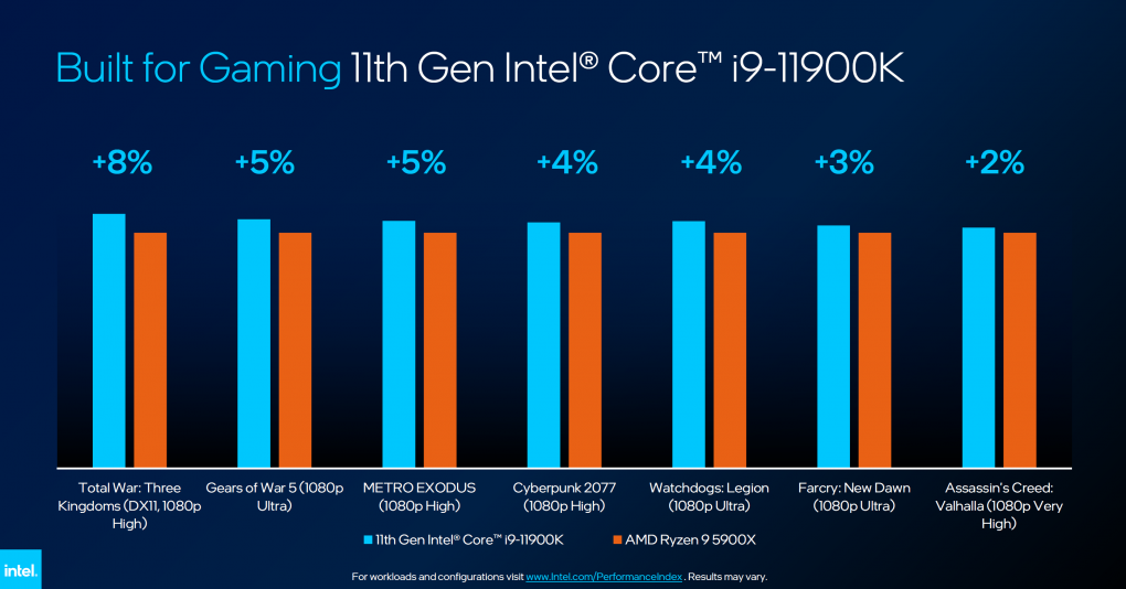 Die Benchmarks sagen dem Core i9-11900K eine höhere Leistung als AMDs zweitschnellste CPU, dem Ryzen 9 5900X, voraus. Damit läge die Rocket-Lake-CPU rund 20 Prozemt über dem Core i9-10900K.