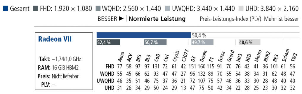 Leistungsindex Grafikkarten ab PCGH 04/2021: Optimiertes Layout und wie gehabt 5 Indizes (Gesamt, Full HD, WQHD, Ultrawide-QHD, Ultra HD)