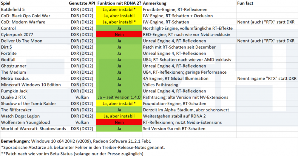 Raytracing Status Quo Radeon RX 6000 (Februar 2021)