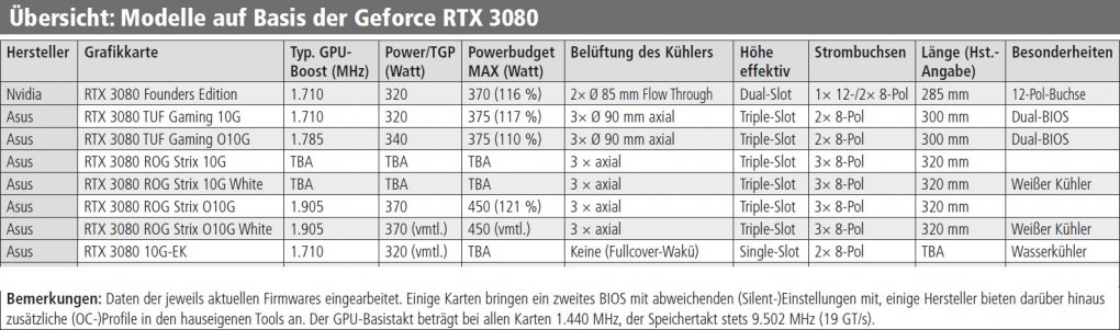 Asus RTX 3080 im Vergleich