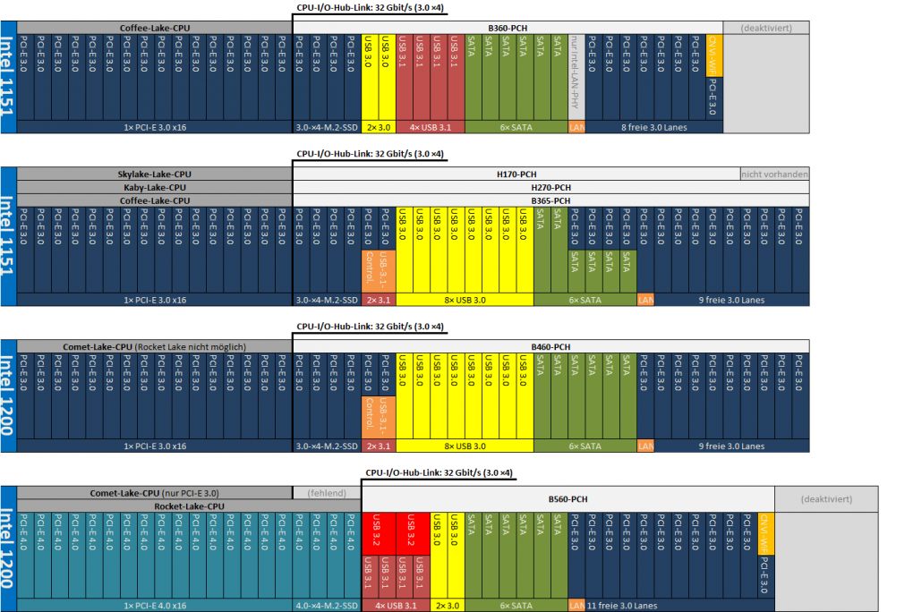Das Ausstattung des B560 lehnt sich nicht an B460 und B365 an, sondern an die des moderneren, aber schlankeren B360, dessen Absatz Intel wegen knapper 14-nm-Ressourcen seinerzeit drosseln musste. In Kombination mit einer Rocket-Lake-CPU ist dennoch sehr viel möglich.