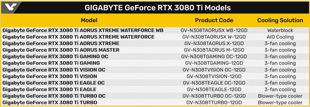 Geforce RTX 3080 Ti: Gigabyte registriert viele Modelle bei der EEC - schon wieder