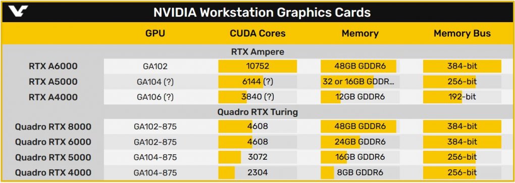 Nvidia RTX A5000 und A4000: Neue Grafikkarten für Workstations gesichtet