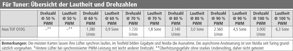 Hinweise für Tuner:&nbsp; <strong>Asus TUF Gaming Geforce RTX 3080</strong>