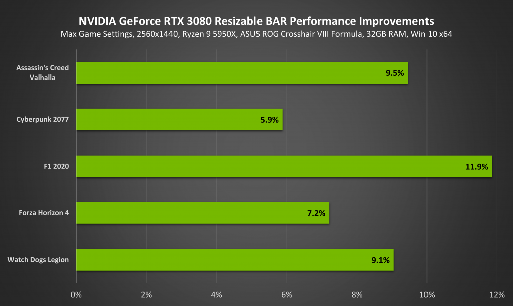 Nvidia zeigt eigene Benchmarks mit Resize BAR