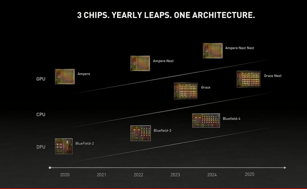 Nvidia: Roadmap für GPU, DPU und CPU
