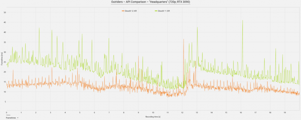 Outriders API Comparison: DX12 vs. DX11