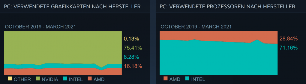 Bei den Grafikkarten konnte Nvidia zulegen, wohingegen AMD bei den Prozessoren weiter aufholte.
