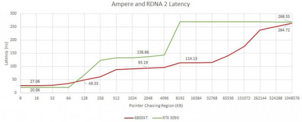 Radeon RX 6000 und Geforce RTX 3000 im Latenzvergleich: Was bringen große Caches und Latenzen? (1)