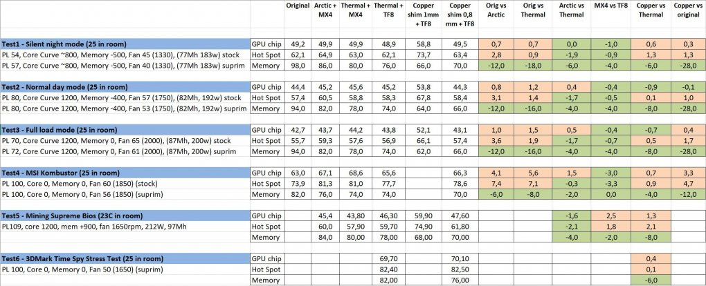 RTX 3080 / 3090: User experimentieren mit Wärmeleitpads auf RAM-Chips<br> &nbsp;