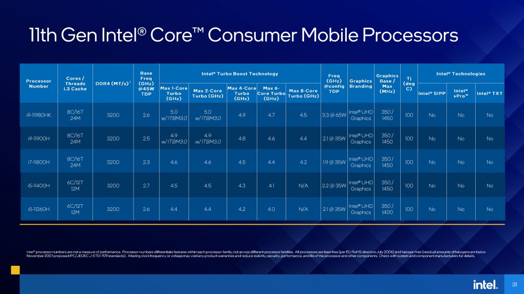 Die Tiger Lake H-CPUs