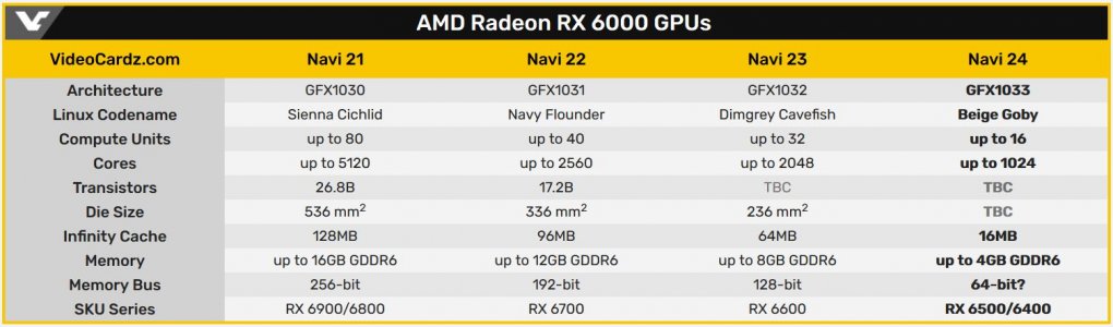 Übersicht zu AMDs 'Navi'-Chips und Eckdaten von Videocardz.com