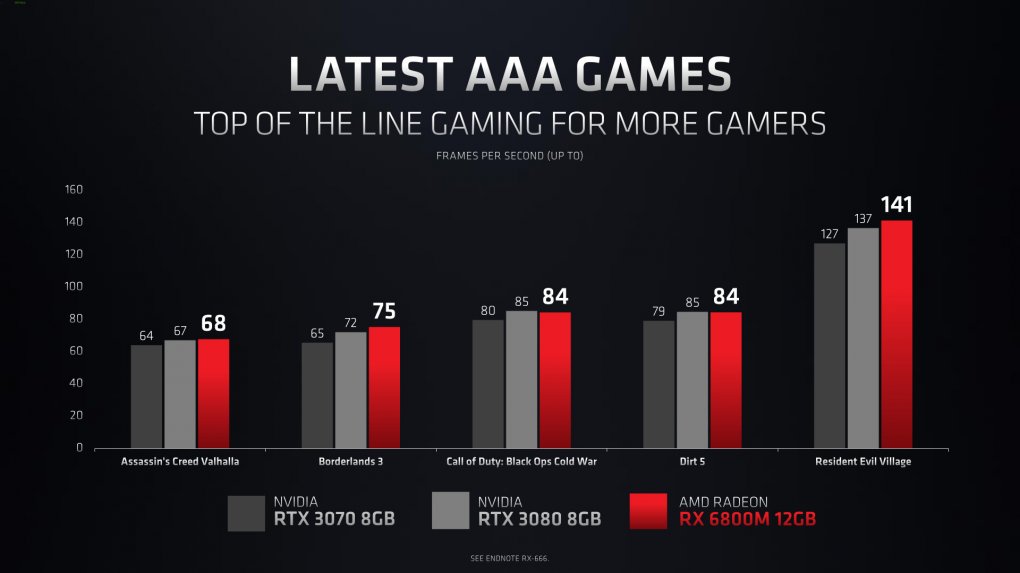 Radeon RX 6800M RX 6700M RX 6600M AMD K ndigt Dedizierte Notebook 