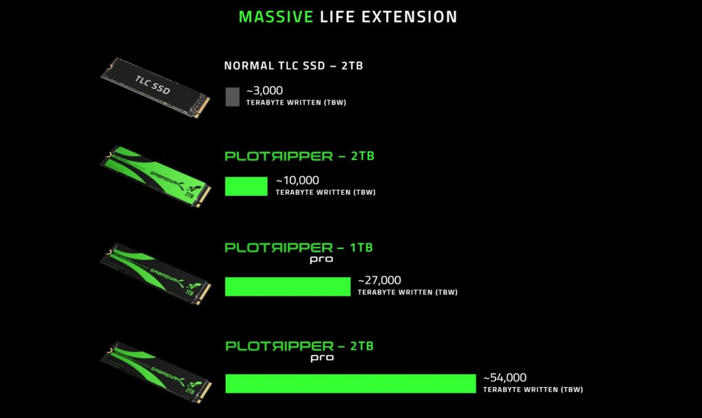 Vergleich der Plotripper-SSDs von Sabrent mit einer 'handelsüblichen TLC-SSD'.