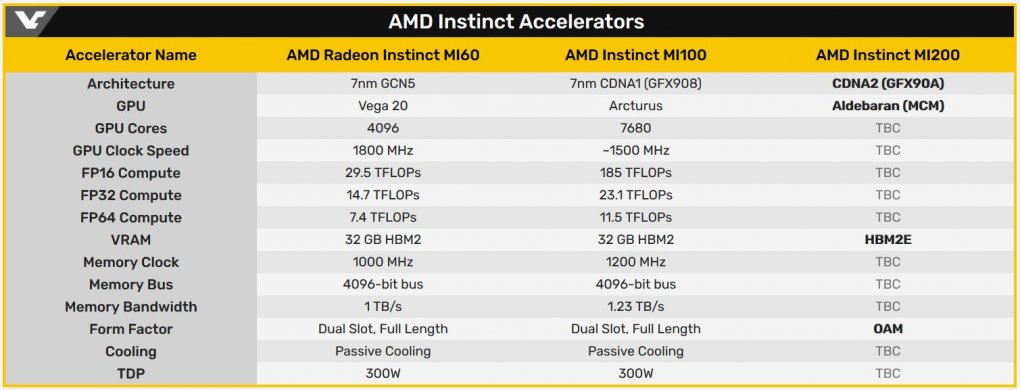 AMD Aldebaran: Zwei GPU-Dies für CDNA2-Grafikkarten bestätigt (2)