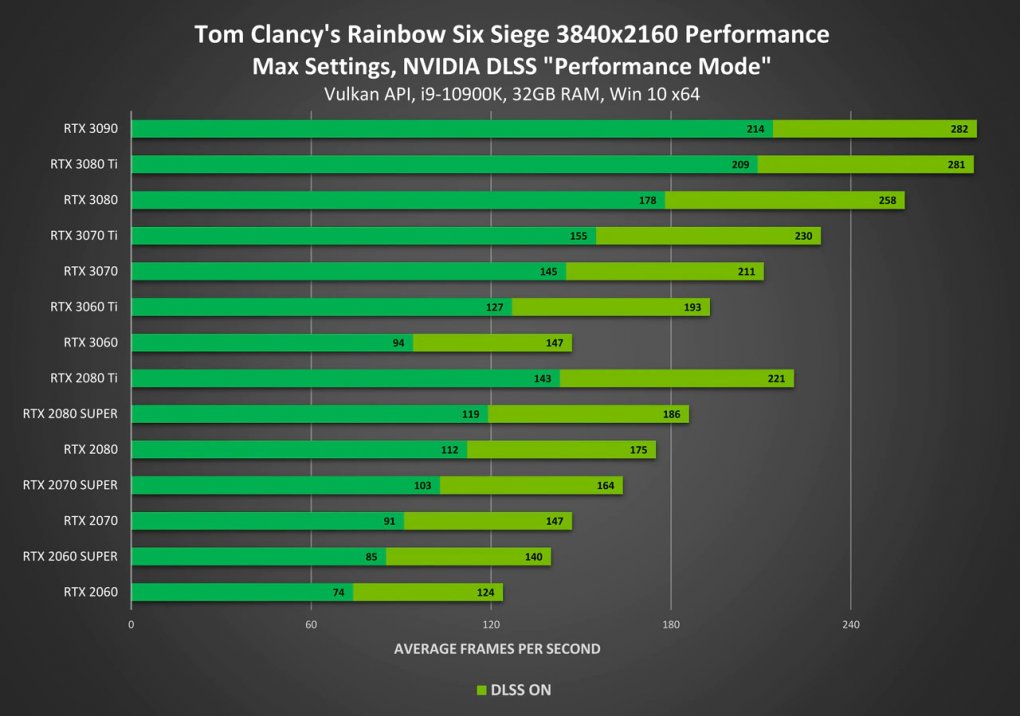Performance-Tabelle für Rainbow Six Siege.