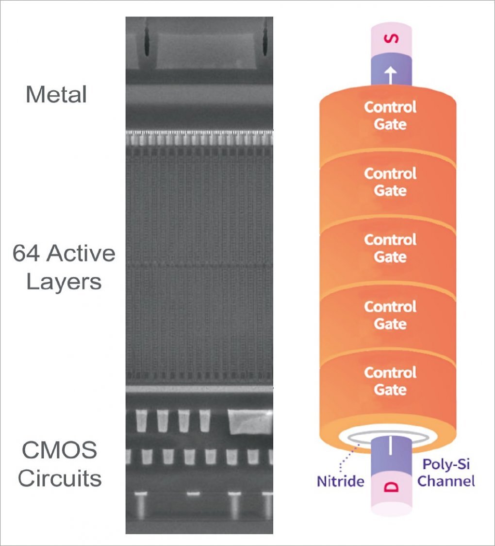 Bei Charge-Trap-Flash werden Elektronen in einer von Oxidschichten umgebenen Zone aus Siliziumnitrid gespeichert.