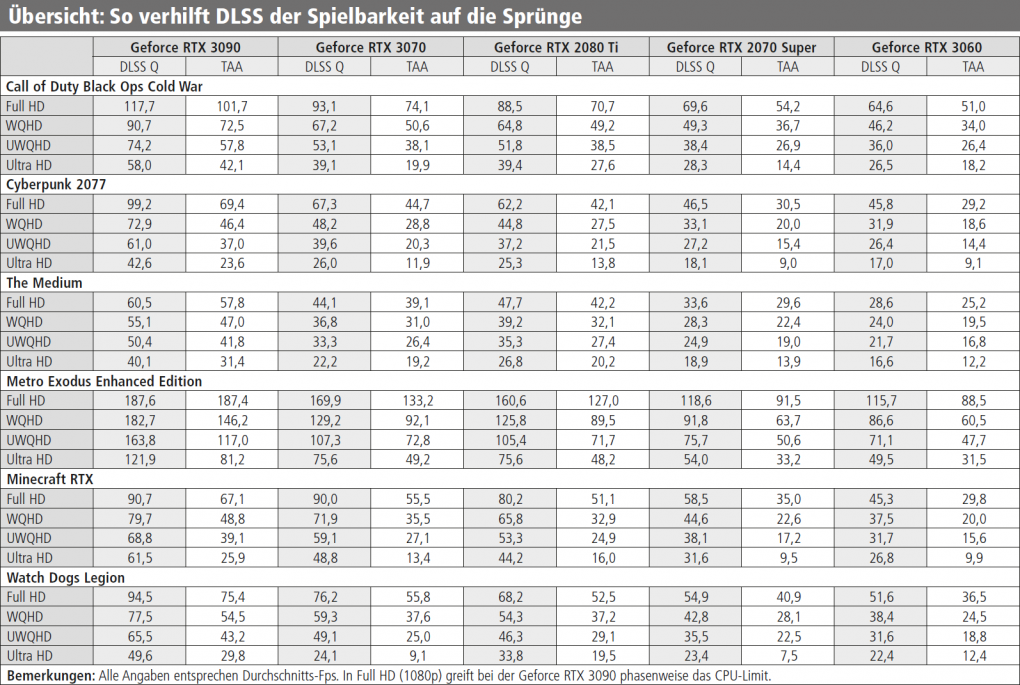 Raytracing-Leistungsindex 2021: Leistungsgewinne durch DLSS