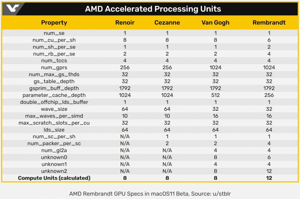 AMD Navi 31: RDNA3-Grafikchip weiter mit 80 Compute Units?
