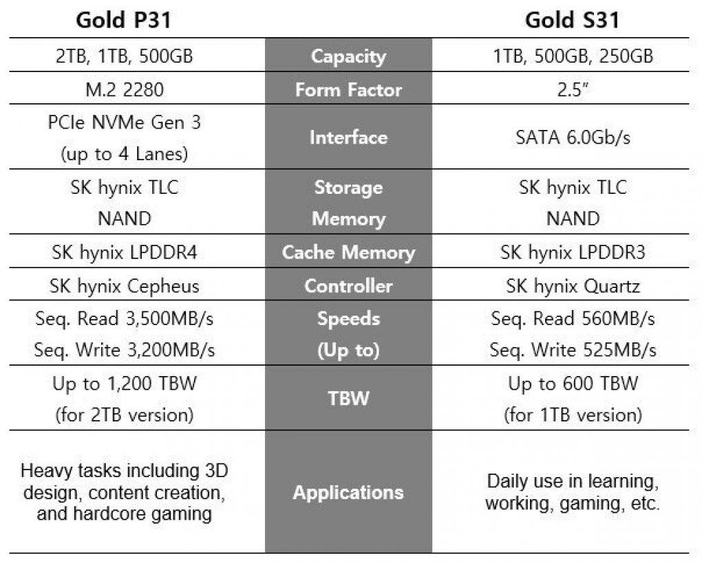 Gold P31: 2-TB-Modell der sparsamen NVMe-SSD nachgeschoben (2)