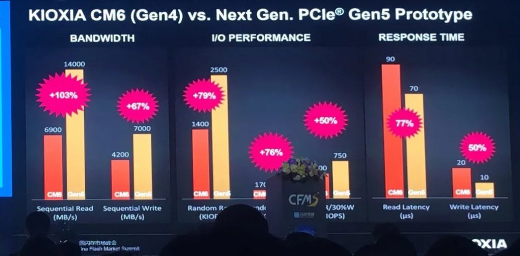 Gegenüber den bereits erhältlichen CM6-SSDs sollen zukünftige Produkte auf Basis von PCI-Express 5.0 einen deutliche Performance-Vorteil bieten.