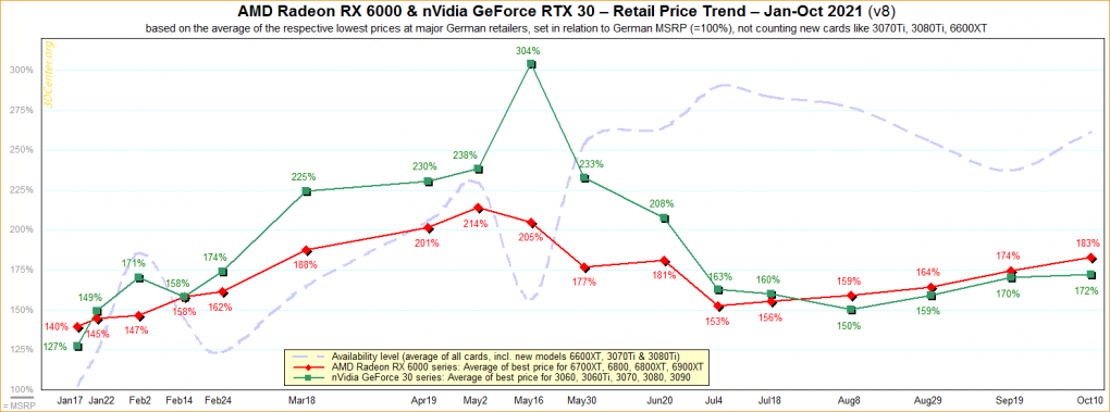 Grafikkarten: AMD weiter höher über Listenpreisen als Nvidia (1)
