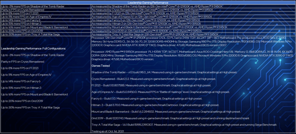 Für Intels Vergleichsbenchmarks kam Windows 11 Version 22000.9 zum Einsatz.