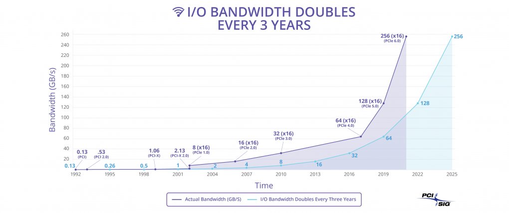 Durch neue PCI-Express-Standards soll die Datenrate alle drei Jahre verdoppelt werden.