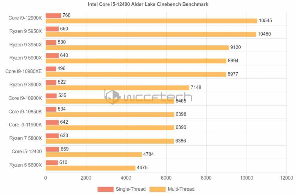 Core i5-12400: Alder-Lake-Mittelklasse sticht Ryzen 5000 im Cinebench-Singlecore aus (4)