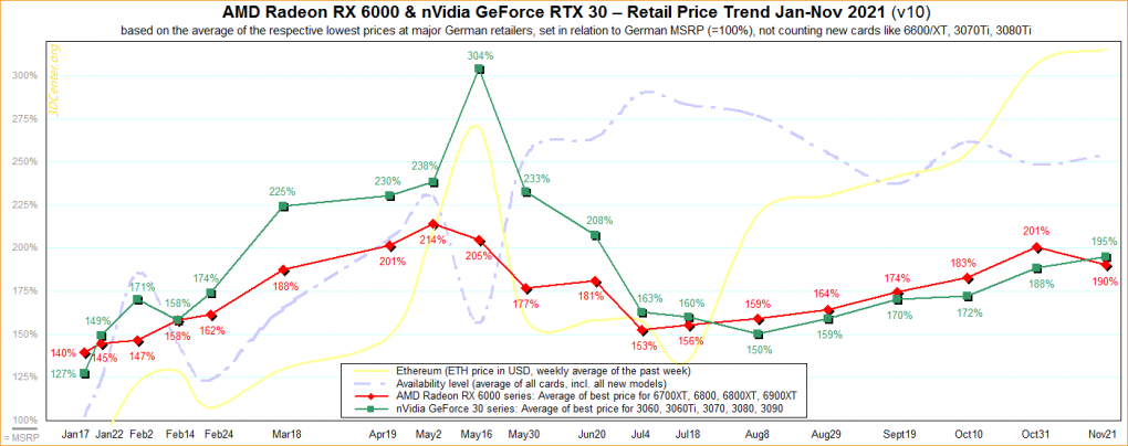 Grafikkartenpreise: AMD leicht nach unten, Nvidia wieder höher